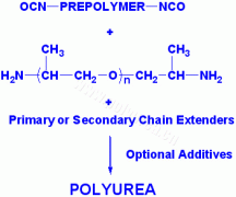 Polyurea Chemistry